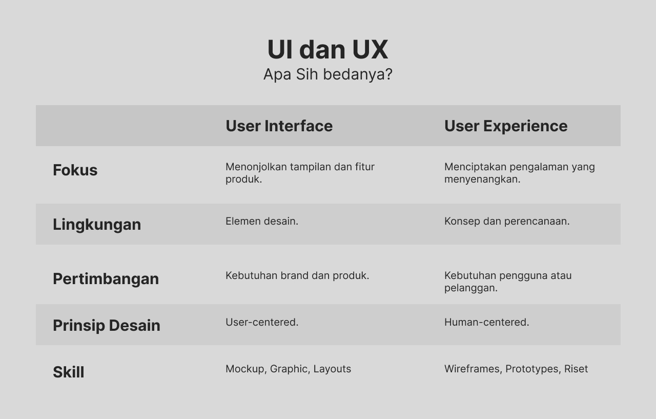 perbedaan UI dan UX